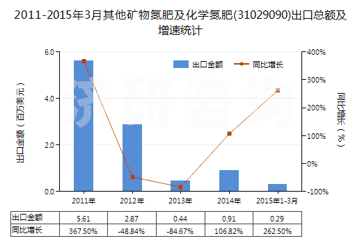 2011-2015年3月其他礦物氮肥及化學(xué)氮肥(31029090)出口總額及增速統(tǒng)計(jì)